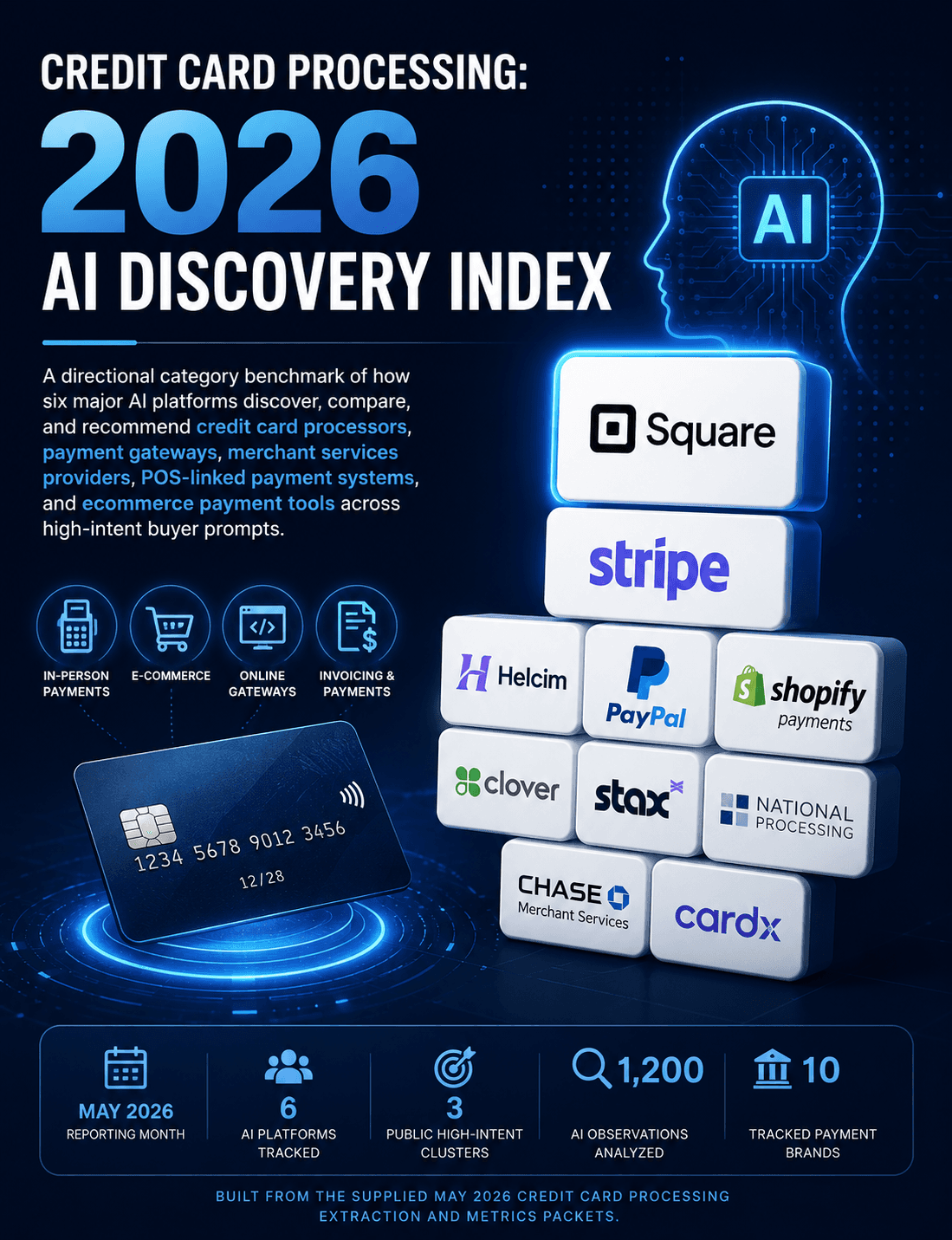 Credit Card Processing: 2026 AI Market Discovery Index