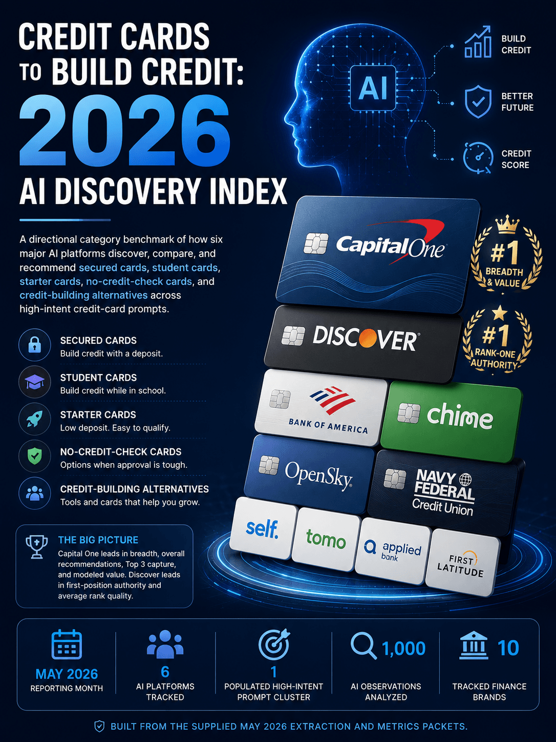 Credit Cards to Build Credit: 2026 AI Market Discovery Index
